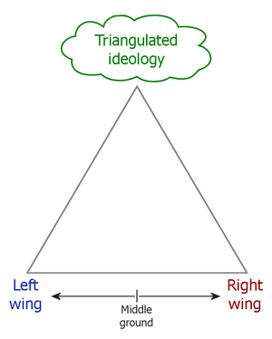 A conceptual diagram illustrating political tr...