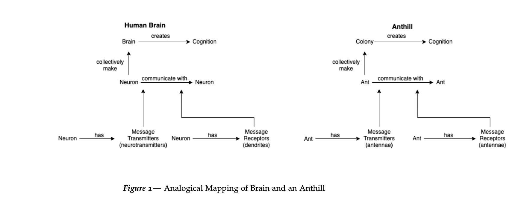 A diagram comparing the human brain with an anthill as an analogy for collective intelligence.